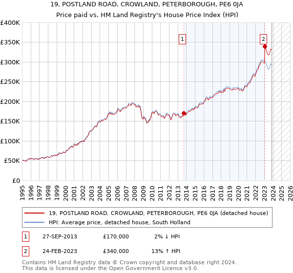 19, POSTLAND ROAD, CROWLAND, PETERBOROUGH, PE6 0JA: Price paid vs HM Land Registry's House Price Index
