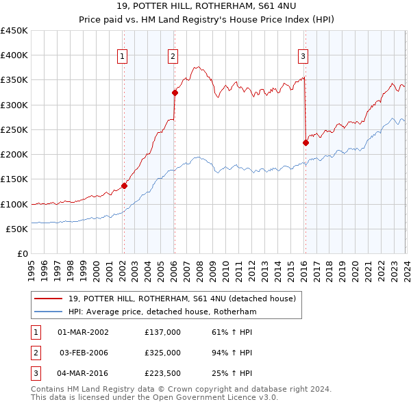 19, POTTER HILL, ROTHERHAM, S61 4NU: Price paid vs HM Land Registry's House Price Index