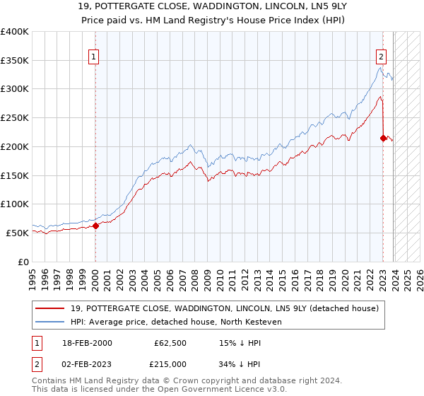 19, POTTERGATE CLOSE, WADDINGTON, LINCOLN, LN5 9LY: Price paid vs HM Land Registry's House Price Index