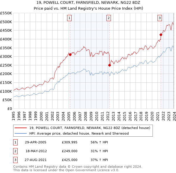 19, POWELL COURT, FARNSFIELD, NEWARK, NG22 8DZ: Price paid vs HM Land Registry's House Price Index