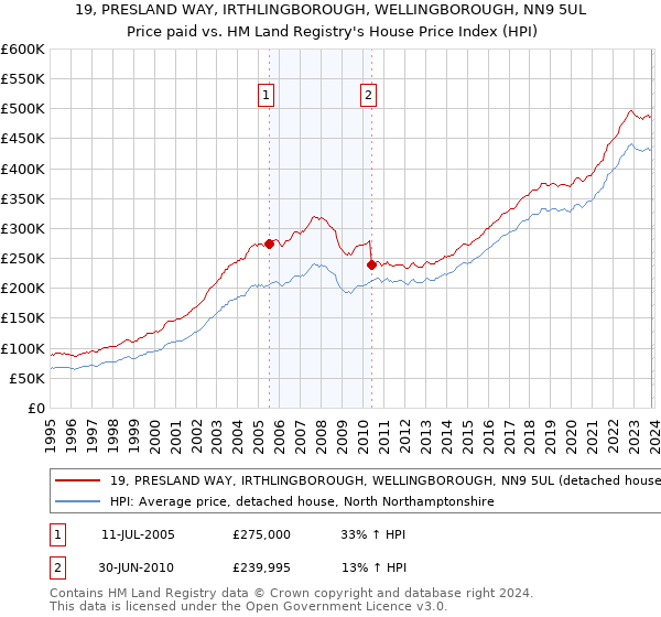 19, PRESLAND WAY, IRTHLINGBOROUGH, WELLINGBOROUGH, NN9 5UL: Price paid vs HM Land Registry's House Price Index