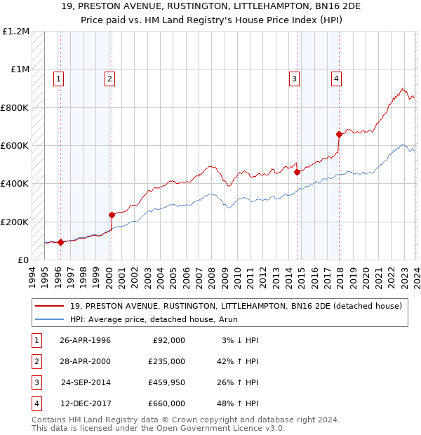19, PRESTON AVENUE, RUSTINGTON, LITTLEHAMPTON, BN16 2DE: Price paid vs HM Land Registry's House Price Index