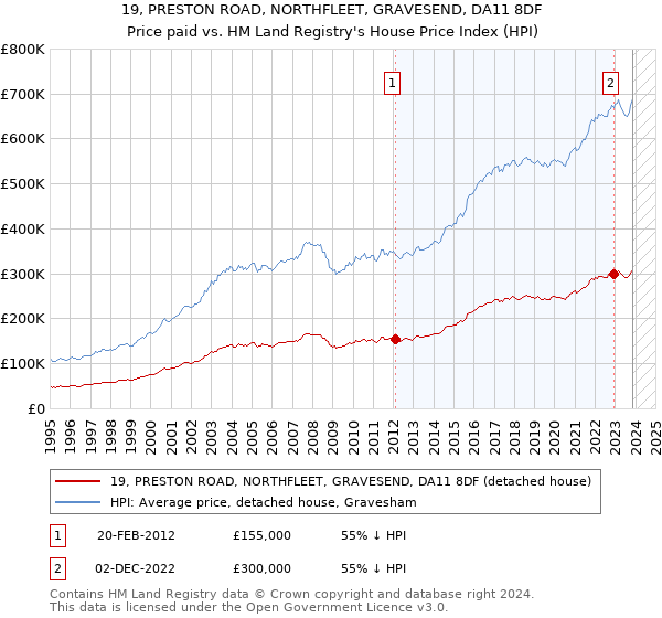 19, PRESTON ROAD, NORTHFLEET, GRAVESEND, DA11 8DF: Price paid vs HM Land Registry's House Price Index