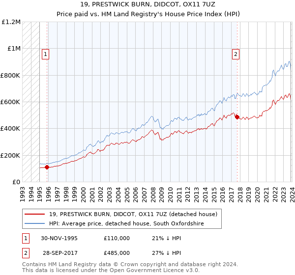 19, PRESTWICK BURN, DIDCOT, OX11 7UZ: Price paid vs HM Land Registry's House Price Index