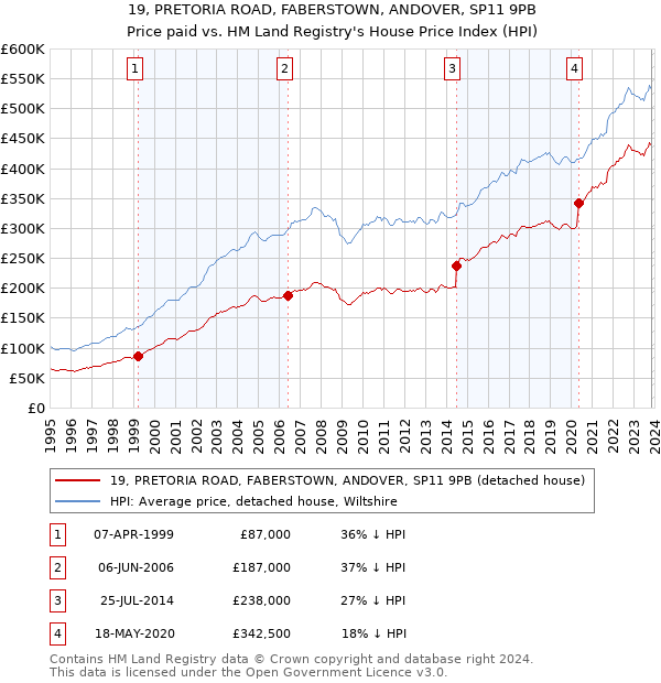 19, PRETORIA ROAD, FABERSTOWN, ANDOVER, SP11 9PB: Price paid vs HM Land Registry's House Price Index