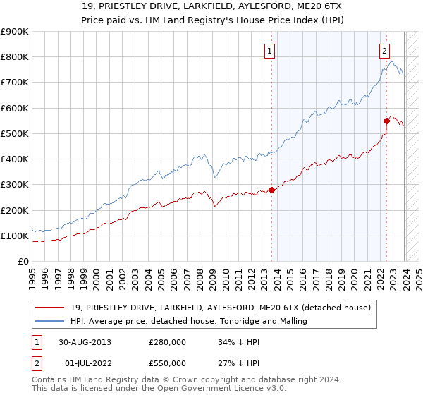 19, PRIESTLEY DRIVE, LARKFIELD, AYLESFORD, ME20 6TX: Price paid vs HM Land Registry's House Price Index