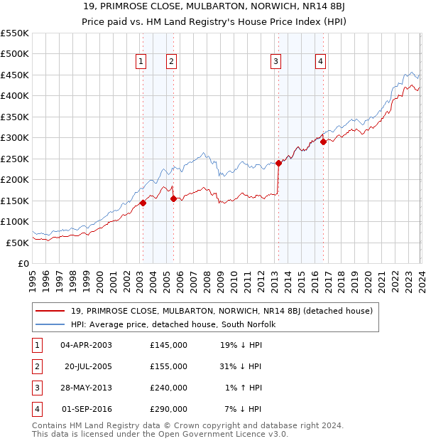 19, PRIMROSE CLOSE, MULBARTON, NORWICH, NR14 8BJ: Price paid vs HM Land Registry's House Price Index