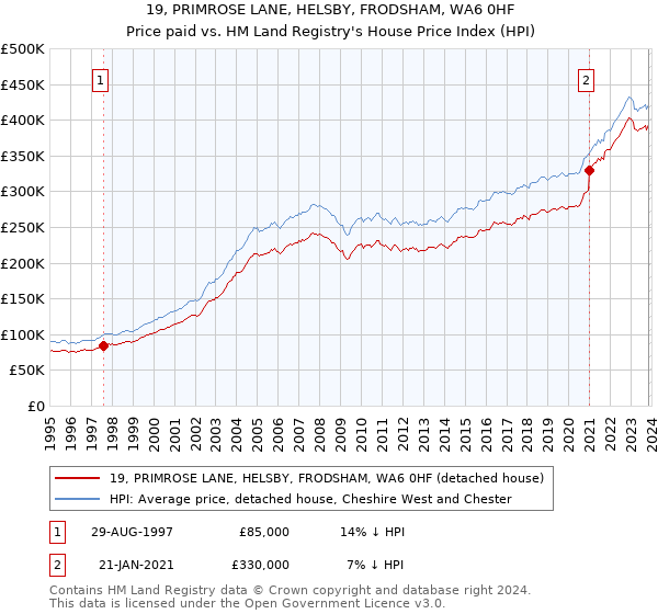 19, PRIMROSE LANE, HELSBY, FRODSHAM, WA6 0HF: Price paid vs HM Land Registry's House Price Index