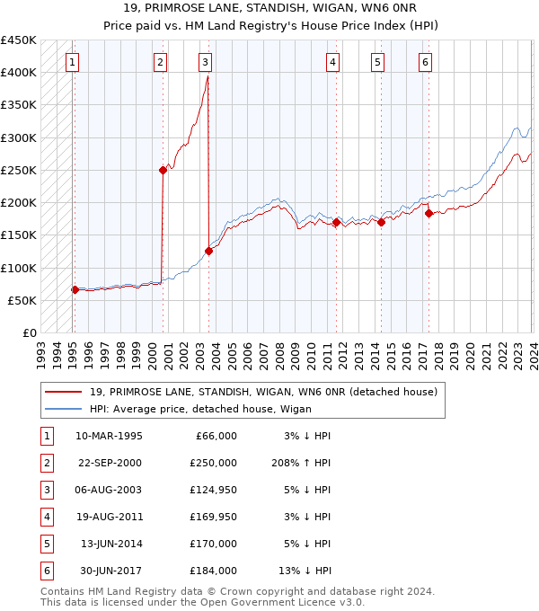 19, PRIMROSE LANE, STANDISH, WIGAN, WN6 0NR: Price paid vs HM Land Registry's House Price Index