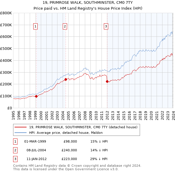 19, PRIMROSE WALK, SOUTHMINSTER, CM0 7TY: Price paid vs HM Land Registry's House Price Index