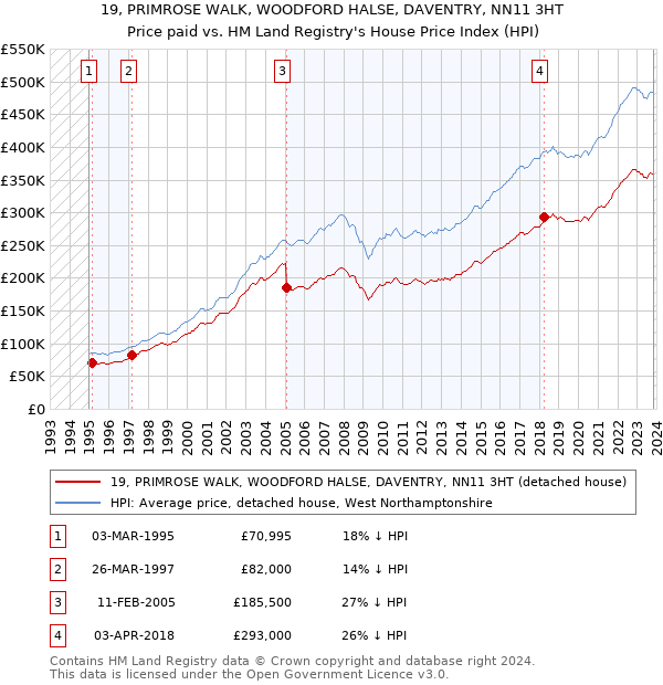 19, PRIMROSE WALK, WOODFORD HALSE, DAVENTRY, NN11 3HT: Price paid vs HM Land Registry's House Price Index