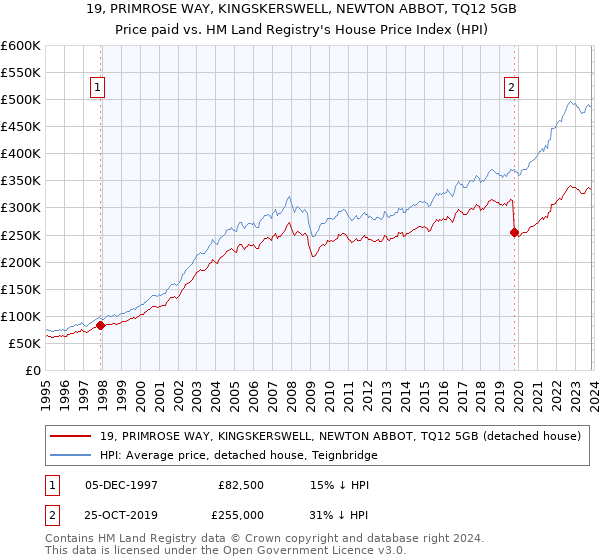 19, PRIMROSE WAY, KINGSKERSWELL, NEWTON ABBOT, TQ12 5GB: Price paid vs HM Land Registry's House Price Index