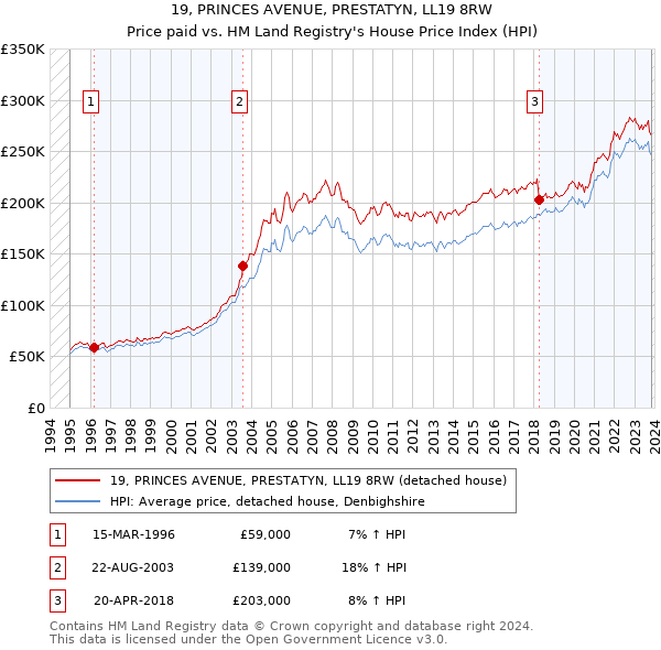 19, PRINCES AVENUE, PRESTATYN, LL19 8RW: Price paid vs HM Land Registry's House Price Index
