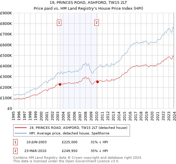 19, PRINCES ROAD, ASHFORD, TW15 2LT: Price paid vs HM Land Registry's House Price Index