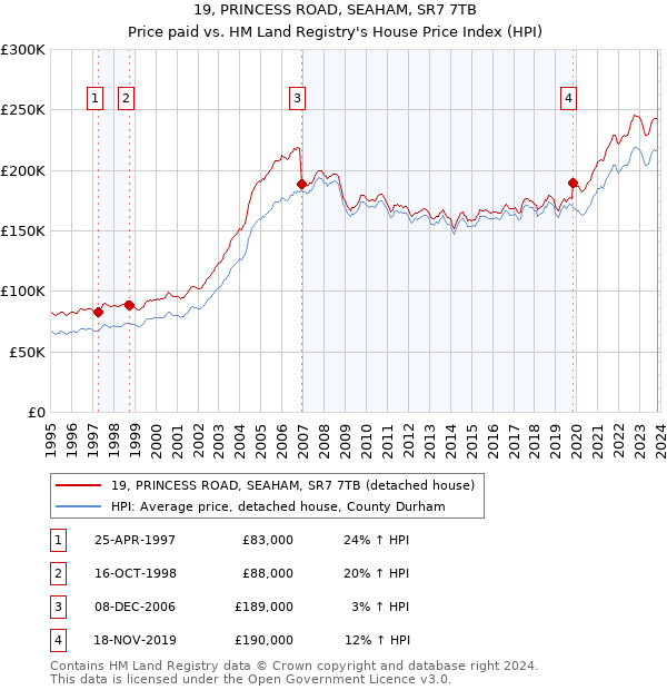 19, PRINCESS ROAD, SEAHAM, SR7 7TB: Price paid vs HM Land Registry's House Price Index