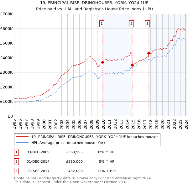 19, PRINCIPAL RISE, DRINGHOUSES, YORK, YO24 1UF: Price paid vs HM Land Registry's House Price Index
