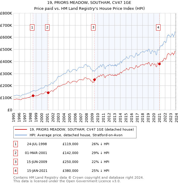 19, PRIORS MEADOW, SOUTHAM, CV47 1GE: Price paid vs HM Land Registry's House Price Index
