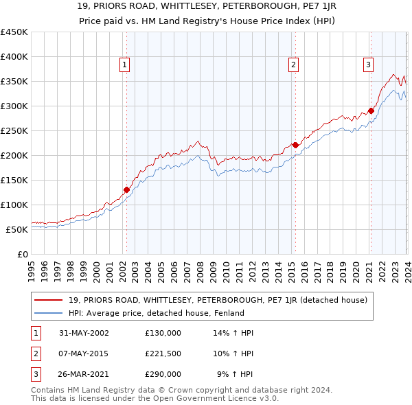 19, PRIORS ROAD, WHITTLESEY, PETERBOROUGH, PE7 1JR: Price paid vs HM Land Registry's House Price Index