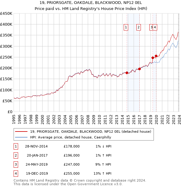 19, PRIORSGATE, OAKDALE, BLACKWOOD, NP12 0EL: Price paid vs HM Land Registry's House Price Index