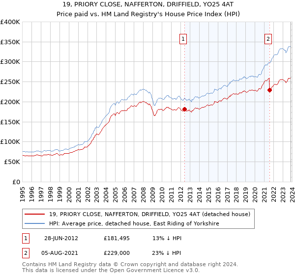 19, PRIORY CLOSE, NAFFERTON, DRIFFIELD, YO25 4AT: Price paid vs HM Land Registry's House Price Index