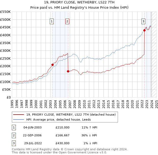 19, PRIORY CLOSE, WETHERBY, LS22 7TH: Price paid vs HM Land Registry's House Price Index