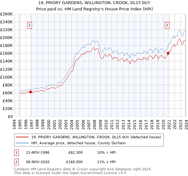19, PRIORY GARDENS, WILLINGTON, CROOK, DL15 0UY: Price paid vs HM Land Registry's House Price Index