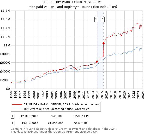 19, PRIORY PARK, LONDON, SE3 9UY: Price paid vs HM Land Registry's House Price Index