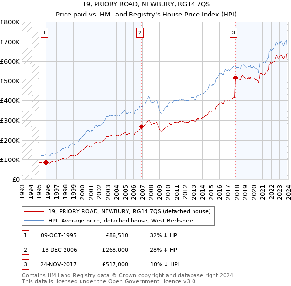 19, PRIORY ROAD, NEWBURY, RG14 7QS: Price paid vs HM Land Registry's House Price Index