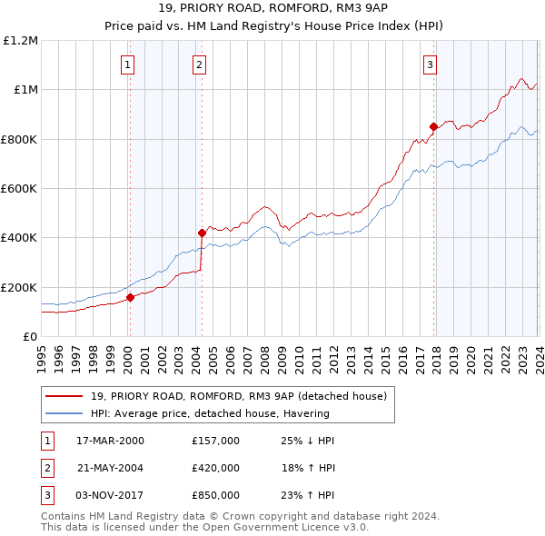 19, PRIORY ROAD, ROMFORD, RM3 9AP: Price paid vs HM Land Registry's House Price Index