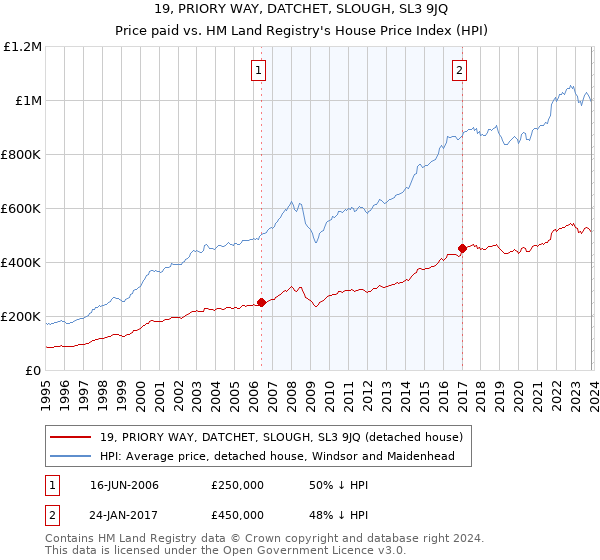 19, PRIORY WAY, DATCHET, SLOUGH, SL3 9JQ: Price paid vs HM Land Registry's House Price Index