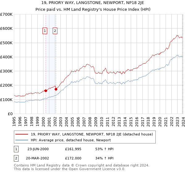19, PRIORY WAY, LANGSTONE, NEWPORT, NP18 2JE: Price paid vs HM Land Registry's House Price Index