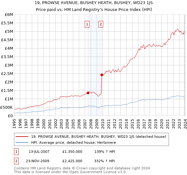 19, PROWSE AVENUE, BUSHEY HEATH, BUSHEY, WD23 1JS: Price paid vs HM Land Registry's House Price Index