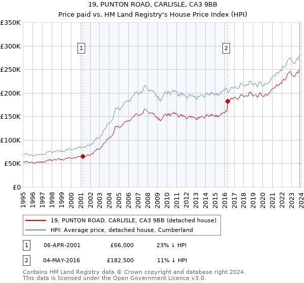 19, PUNTON ROAD, CARLISLE, CA3 9BB: Price paid vs HM Land Registry's House Price Index