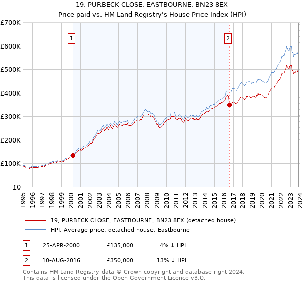 19, PURBECK CLOSE, EASTBOURNE, BN23 8EX: Price paid vs HM Land Registry's House Price Index