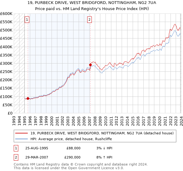 19, PURBECK DRIVE, WEST BRIDGFORD, NOTTINGHAM, NG2 7UA: Price paid vs HM Land Registry's House Price Index
