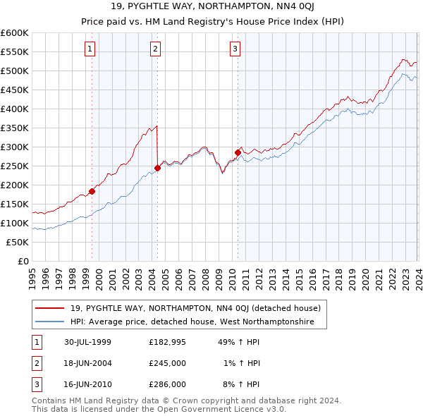 19, PYGHTLE WAY, NORTHAMPTON, NN4 0QJ: Price paid vs HM Land Registry's House Price Index