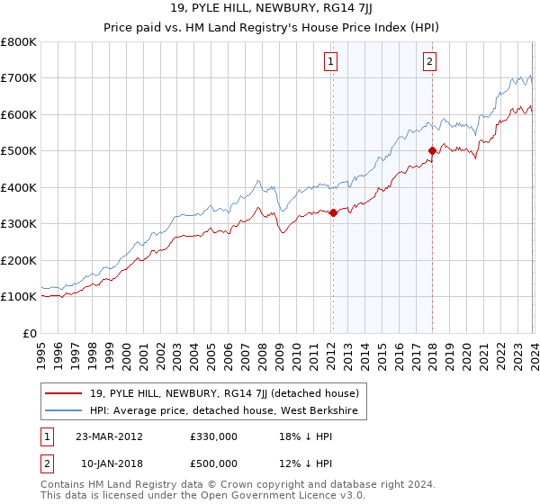 19, PYLE HILL, NEWBURY, RG14 7JJ: Price paid vs HM Land Registry's House Price Index