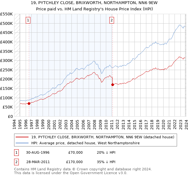 19, PYTCHLEY CLOSE, BRIXWORTH, NORTHAMPTON, NN6 9EW: Price paid vs HM Land Registry's House Price Index