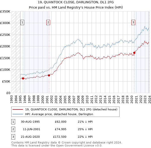 19, QUANTOCK CLOSE, DARLINGTON, DL1 2FG: Price paid vs HM Land Registry's House Price Index