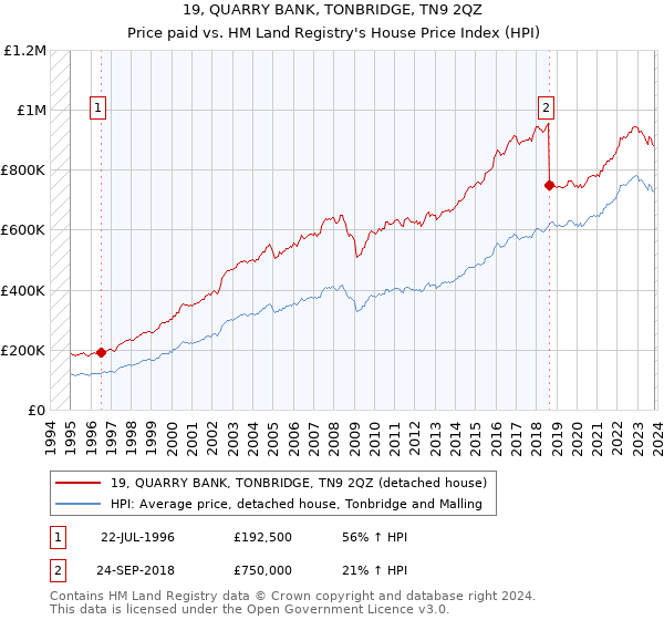 19, QUARRY BANK, TONBRIDGE, TN9 2QZ: Price paid vs HM Land Registry's House Price Index