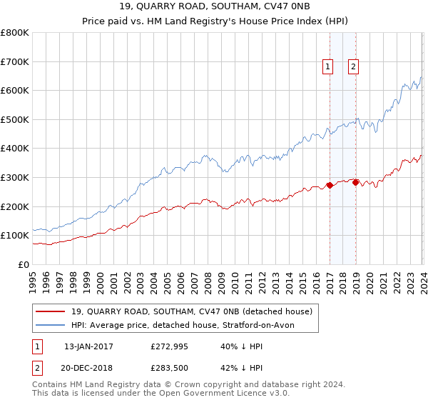 19, QUARRY ROAD, SOUTHAM, CV47 0NB: Price paid vs HM Land Registry's House Price Index