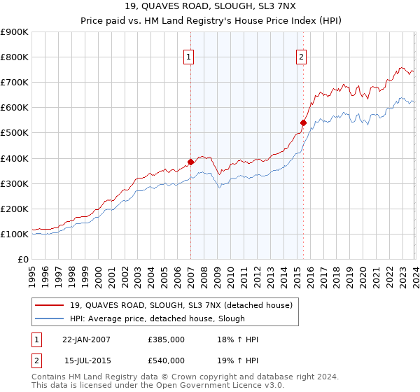 19, QUAVES ROAD, SLOUGH, SL3 7NX: Price paid vs HM Land Registry's House Price Index