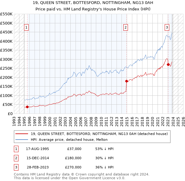 19, QUEEN STREET, BOTTESFORD, NOTTINGHAM, NG13 0AH: Price paid vs HM Land Registry's House Price Index