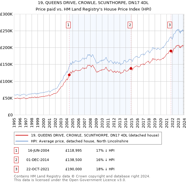 19, QUEENS DRIVE, CROWLE, SCUNTHORPE, DN17 4DL: Price paid vs HM Land Registry's House Price Index