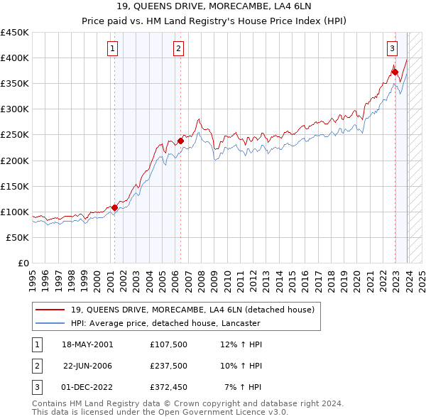 19, QUEENS DRIVE, MORECAMBE, LA4 6LN: Price paid vs HM Land Registry's House Price Index