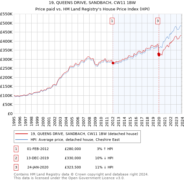 19, QUEENS DRIVE, SANDBACH, CW11 1BW: Price paid vs HM Land Registry's House Price Index