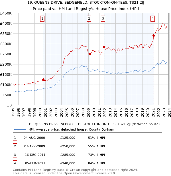 19, QUEENS DRIVE, SEDGEFIELD, STOCKTON-ON-TEES, TS21 2JJ: Price paid vs HM Land Registry's House Price Index