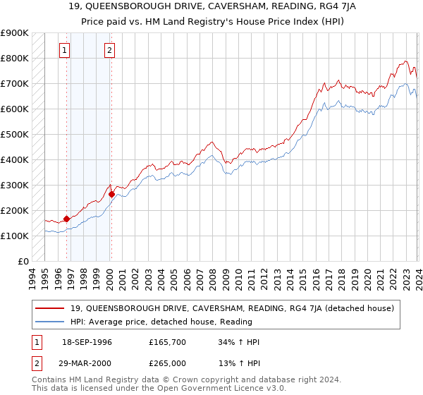 19, QUEENSBOROUGH DRIVE, CAVERSHAM, READING, RG4 7JA: Price paid vs HM Land Registry's House Price Index
