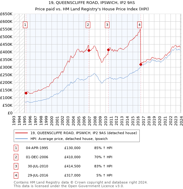 19, QUEENSCLIFFE ROAD, IPSWICH, IP2 9AS: Price paid vs HM Land Registry's House Price Index
