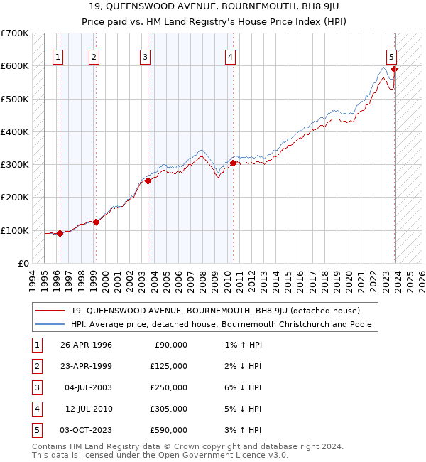 19, QUEENSWOOD AVENUE, BOURNEMOUTH, BH8 9JU: Price paid vs HM Land Registry's House Price Index